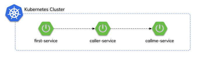 kubernetes-circleci-arch