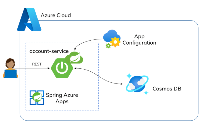 spring-cloud-azure-arch