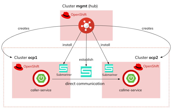 openshift-submariner-arch