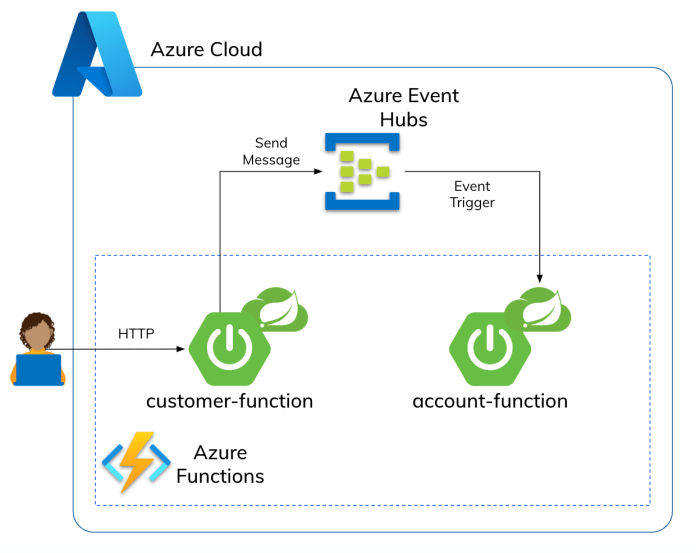 azure-serverless-spring-cloud-arch