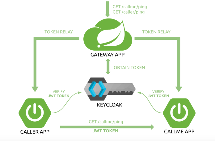 spring-oauth2-keycloak-arch