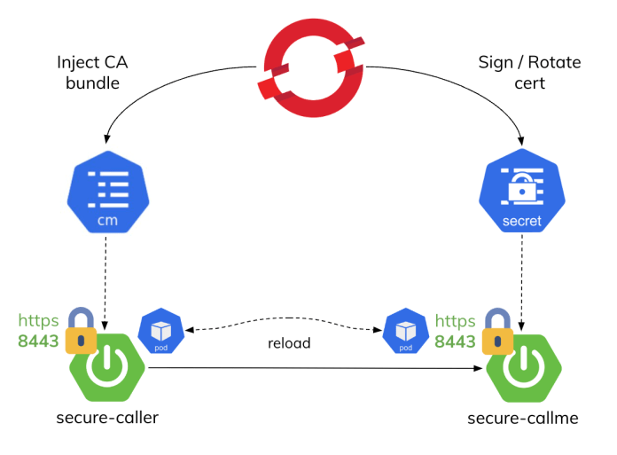 ssl-openshift-spring-boot-arch