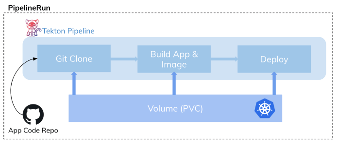 tekton-kubernetes-pipeline