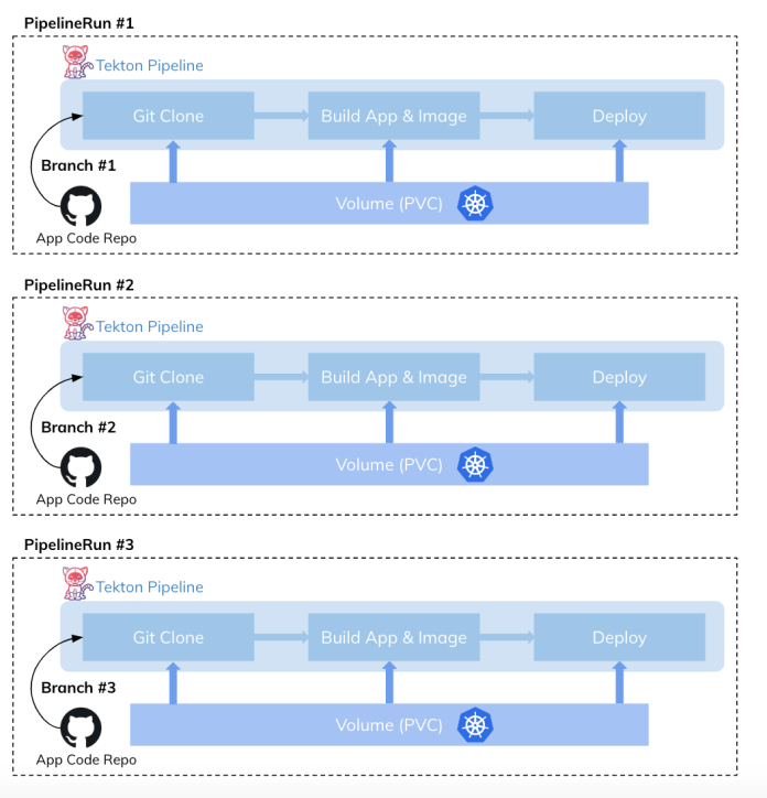 tekton-kubernetes-pipeline-runs