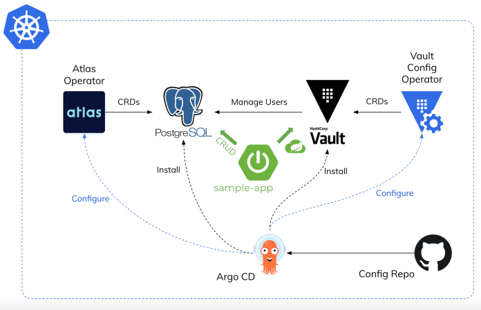 argo-cd-vault-postgres-arch