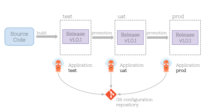 kubernetes-promote-arch