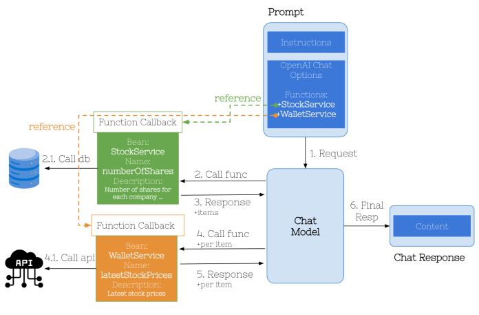 spring-ai-function-calling-arch