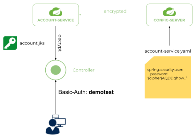 secure-spring-cloud-config-architecture