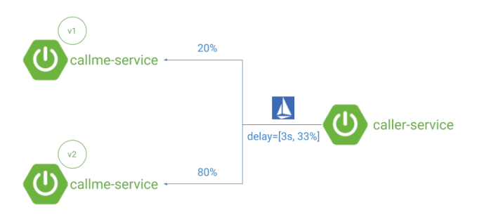 service-mesh-on-kubernetes-istio-springboot-arch1