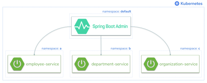spring-boot-admin-on-kubernetes.png