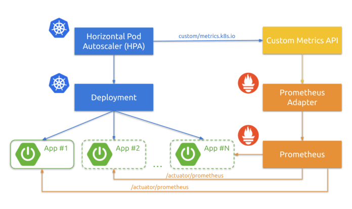 spring-boot-autoscaler-on-kubernetes-arch