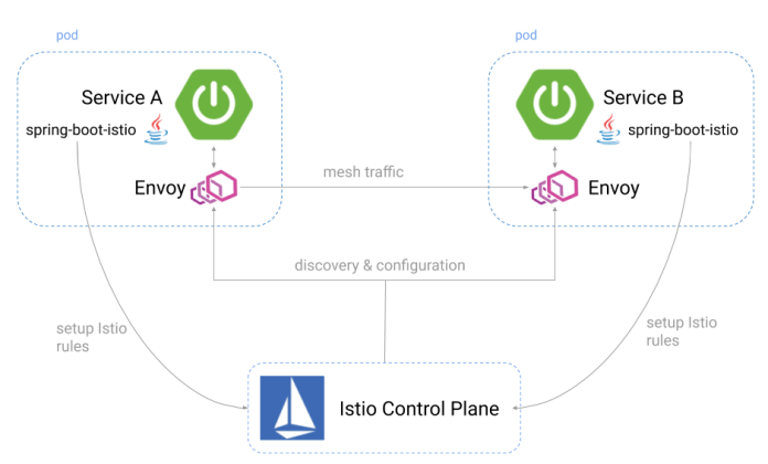spring-boot-istio-arch