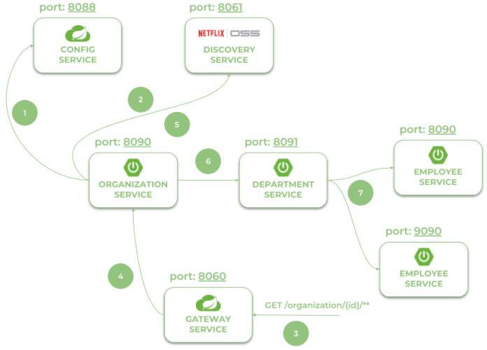 microservices-spring-boot-spring-cloud-3