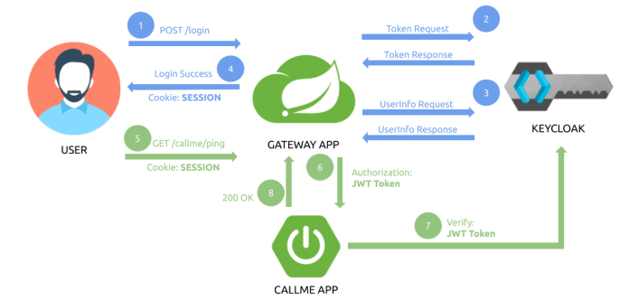 spring-cloud-gateway-oauth2-login