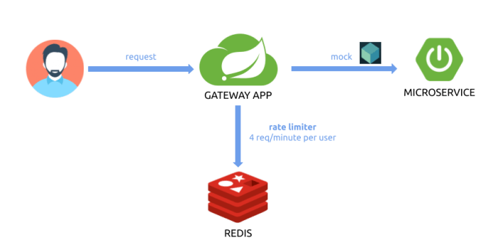 spring-gateway-rate-limiting-arch