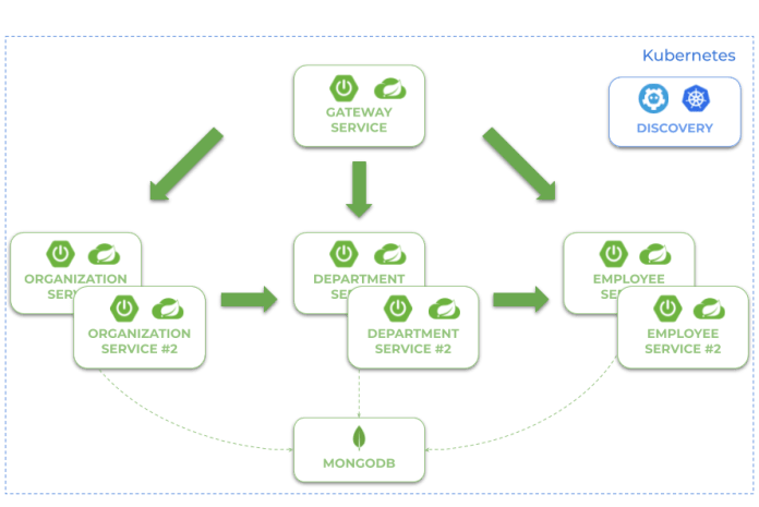 spring-cloud-kubernetes-load-balancer-microservices-architecture