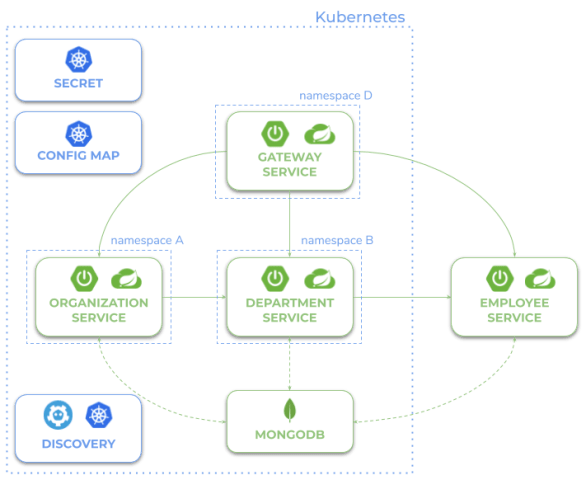 spring-cloud-kubernetes-microservices-hybrid-architecture.png