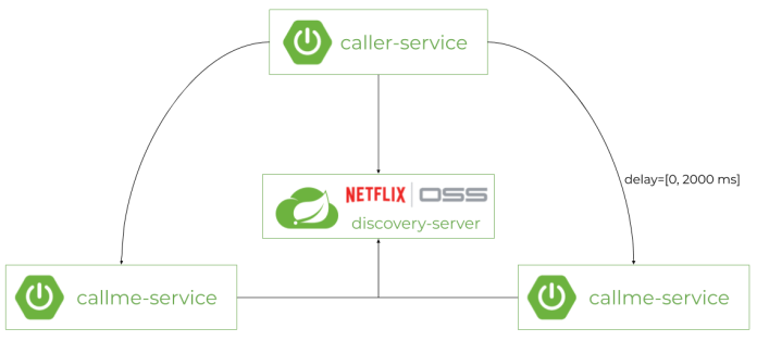 spring-cloud-load-balancer-arch