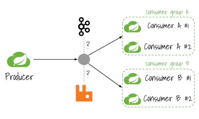 spring-cloud-stream-arch