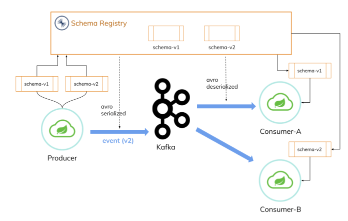spring-cloud-schema-registry-arch