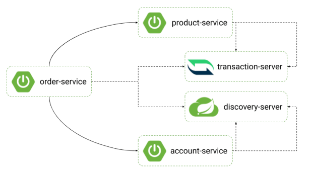 spring-microservice-transactions-arch1