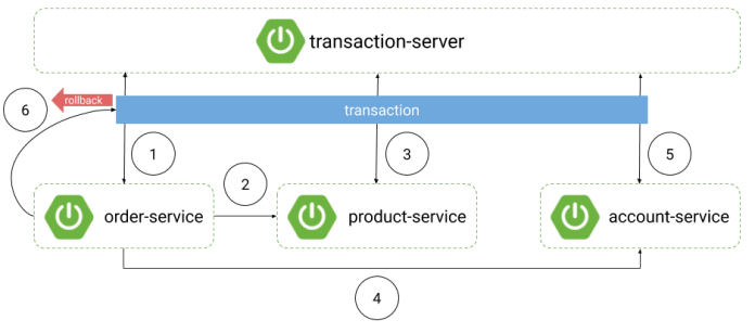spring-microservices-transactions-arch2 (1)