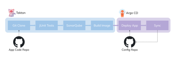 tekton-argocd-pipeline