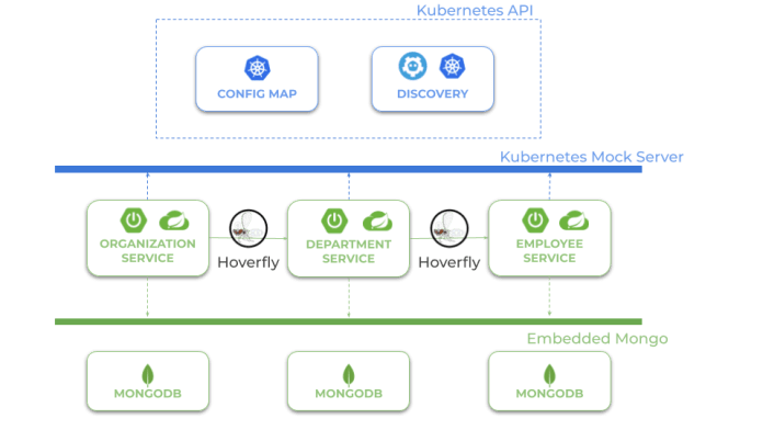 integration-testing-on-kubernetes-architecture