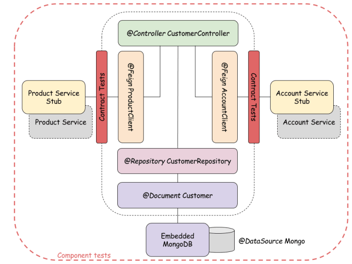 testingmicroservices2